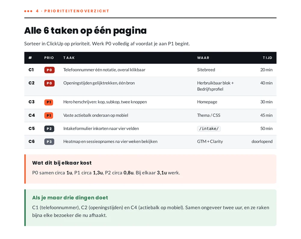 Priority overview: all tasks on one page with priority, place and time